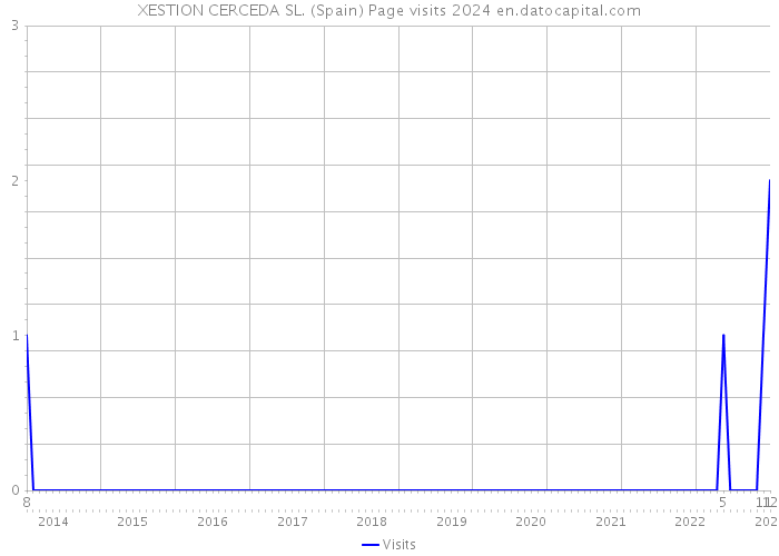 XESTION CERCEDA SL. (Spain) Page visits 2024 