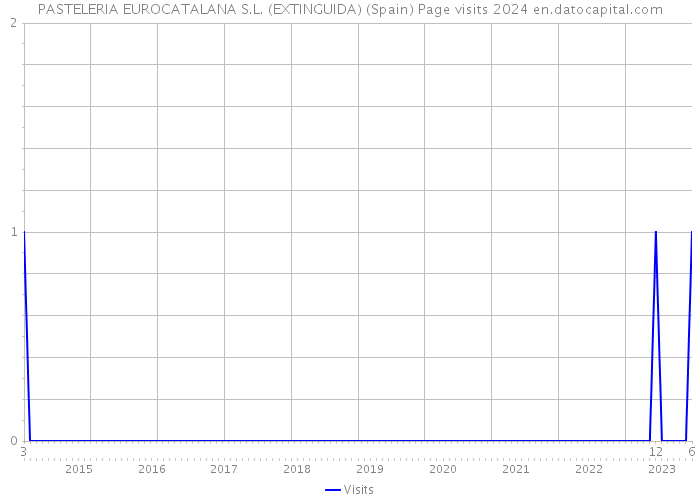 PASTELERIA EUROCATALANA S.L. (EXTINGUIDA) (Spain) Page visits 2024 