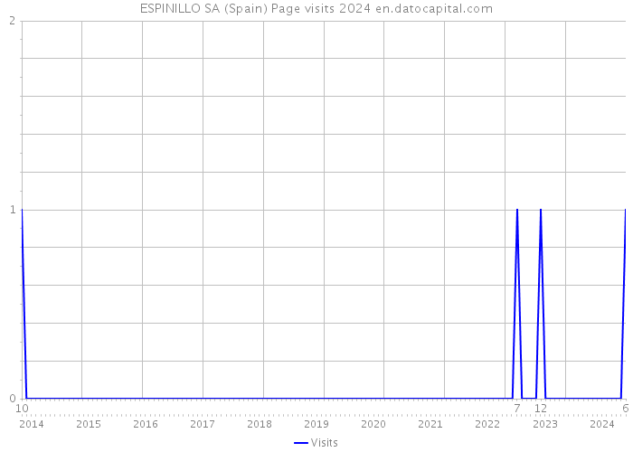 ESPINILLO SA (Spain) Page visits 2024 