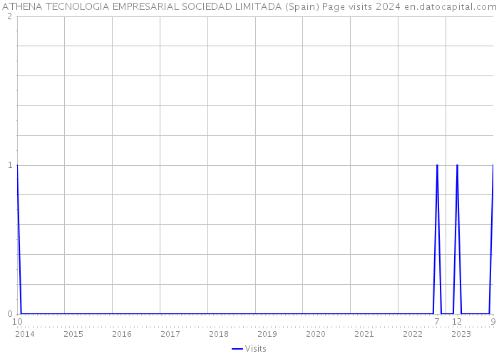 ATHENA TECNOLOGIA EMPRESARIAL SOCIEDAD LIMITADA (Spain) Page visits 2024 