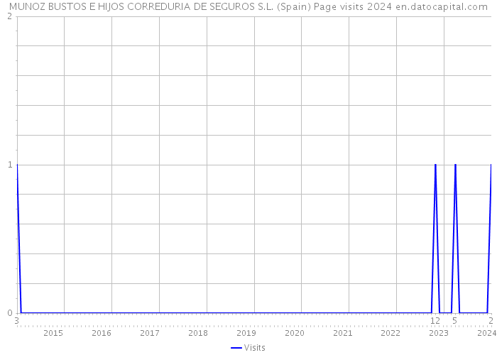 MUNOZ BUSTOS E HIJOS CORREDURIA DE SEGUROS S.L. (Spain) Page visits 2024 