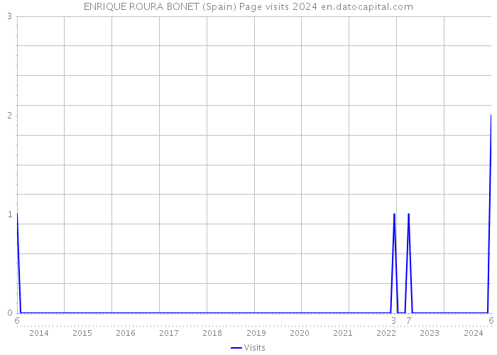 ENRIQUE ROURA BONET (Spain) Page visits 2024 