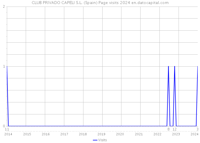 CLUB PRIVADO CAPELI S.L. (Spain) Page visits 2024 