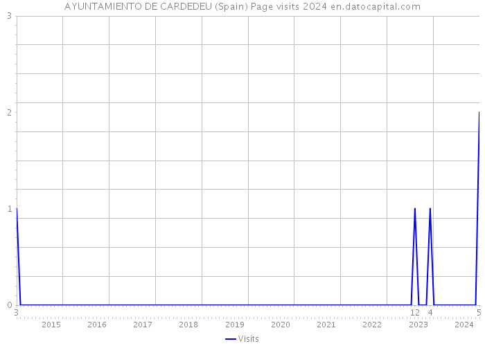 AYUNTAMIENTO DE CARDEDEU (Spain) Page visits 2024 