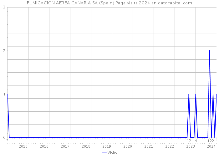 FUMIGACION AEREA CANARIA SA (Spain) Page visits 2024 