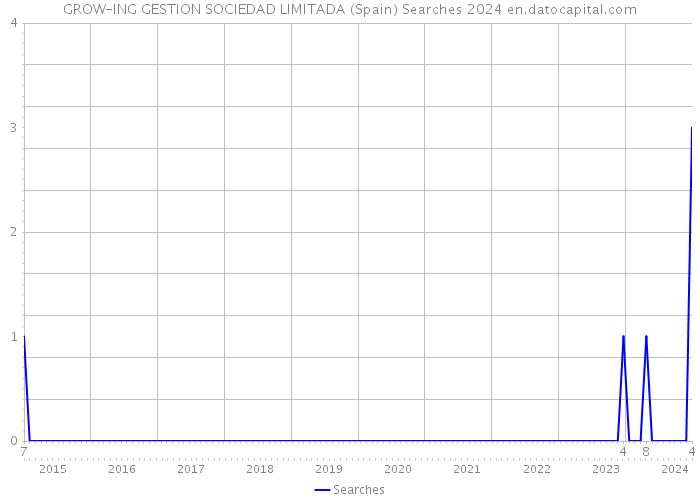 GROW-ING GESTION SOCIEDAD LIMITADA (Spain) Searches 2024 