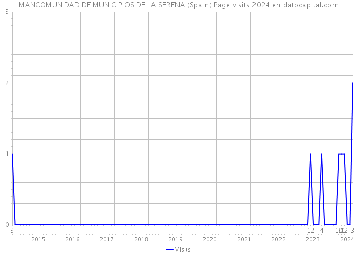MANCOMUNIDAD DE MUNICIPIOS DE LA SERENA (Spain) Page visits 2024 