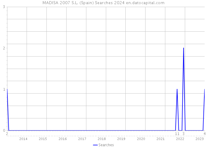 MADISA 2007 S.L. (Spain) Searches 2024 
