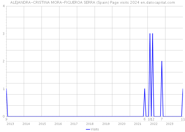 ALEJANDRA-CRISTINA MORA-FIGUEROA SERRA (Spain) Page visits 2024 