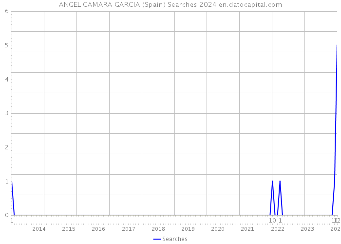 ANGEL CAMARA GARCIA (Spain) Searches 2024 