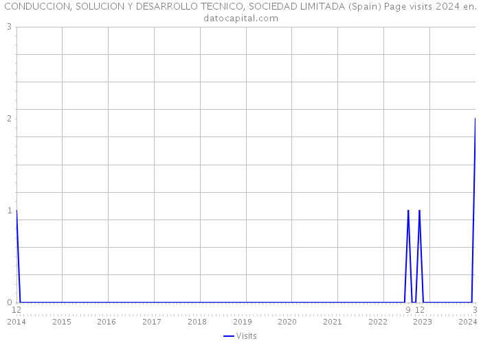 CONDUCCION, SOLUCION Y DESARROLLO TECNICO, SOCIEDAD LIMITADA (Spain) Page visits 2024 