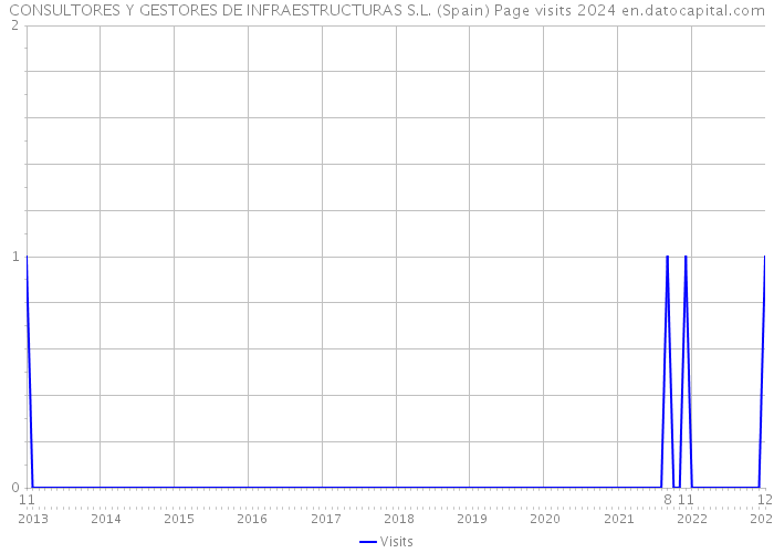 CONSULTORES Y GESTORES DE INFRAESTRUCTURAS S.L. (Spain) Page visits 2024 
