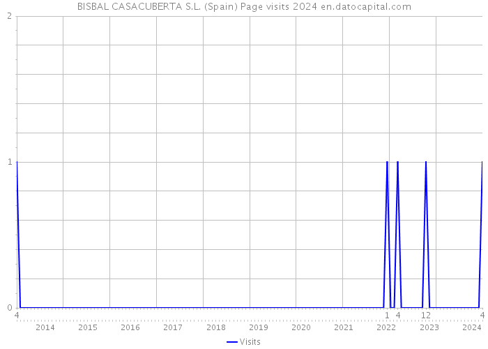 BISBAL CASACUBERTA S.L. (Spain) Page visits 2024 