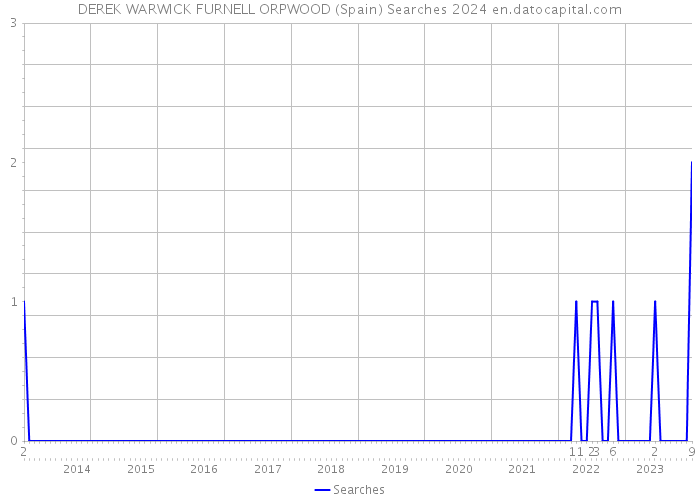 DEREK WARWICK FURNELL ORPWOOD (Spain) Searches 2024 