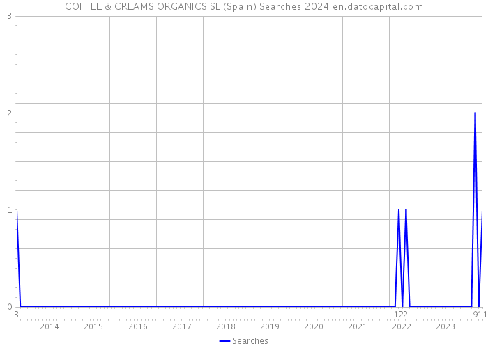COFFEE & CREAMS ORGANICS SL (Spain) Searches 2024 