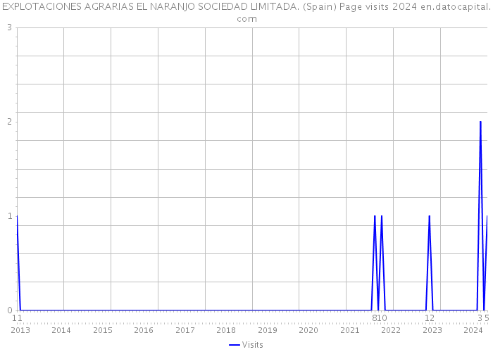 EXPLOTACIONES AGRARIAS EL NARANJO SOCIEDAD LIMITADA. (Spain) Page visits 2024 