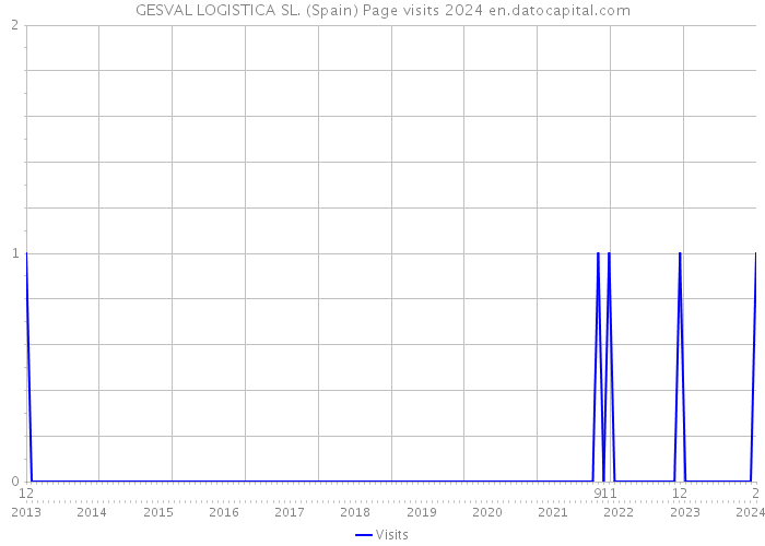 GESVAL LOGISTICA SL. (Spain) Page visits 2024 
