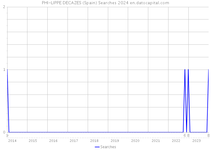 PHI-LIPPE DECAZES (Spain) Searches 2024 
