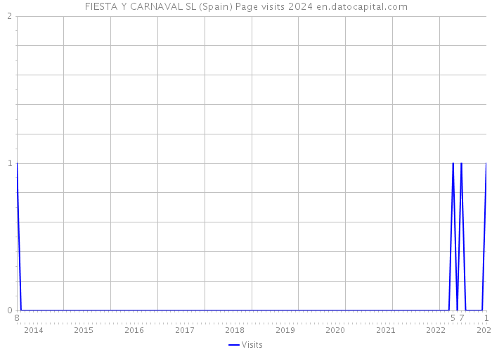 FIESTA Y CARNAVAL SL (Spain) Page visits 2024 
