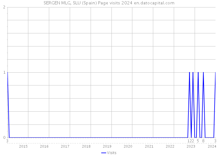 SERGEN MLG, SLU (Spain) Page visits 2024 