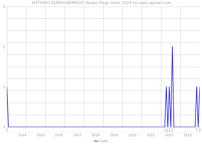 ANTONIO DURAN BARRIOS (Spain) Page visits 2024 