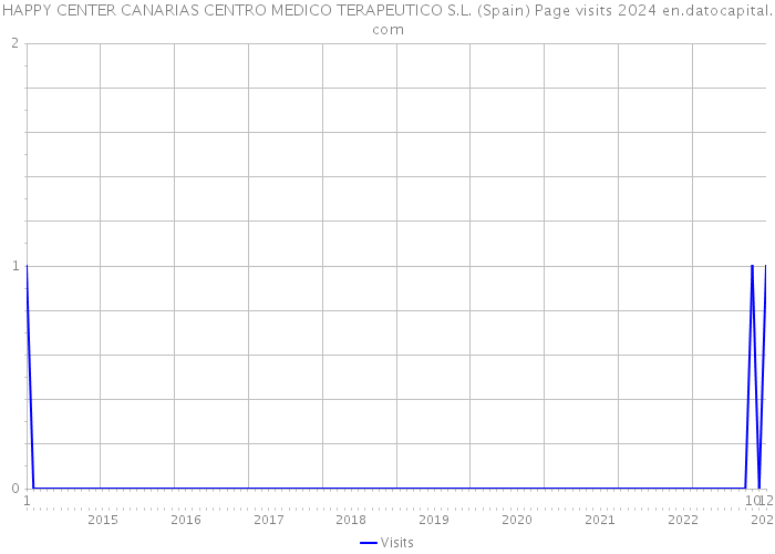 HAPPY CENTER CANARIAS CENTRO MEDICO TERAPEUTICO S.L. (Spain) Page visits 2024 