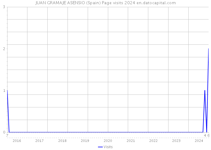 JUAN GRAMAJE ASENSIO (Spain) Page visits 2024 