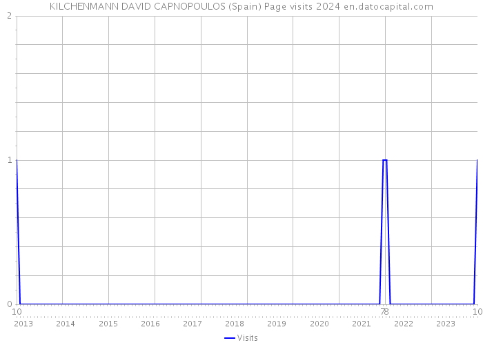 KILCHENMANN DAVID CAPNOPOULOS (Spain) Page visits 2024 