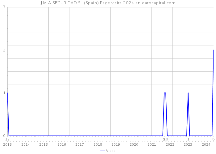 J M A SEGURIDAD SL (Spain) Page visits 2024 