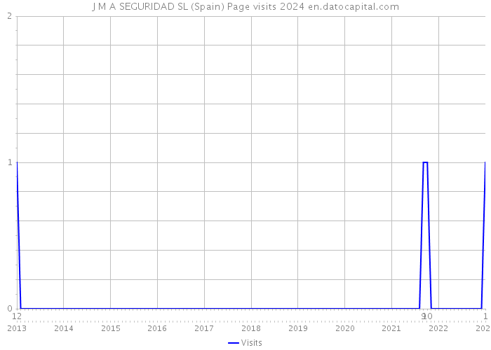 J M A SEGURIDAD SL (Spain) Page visits 2024 