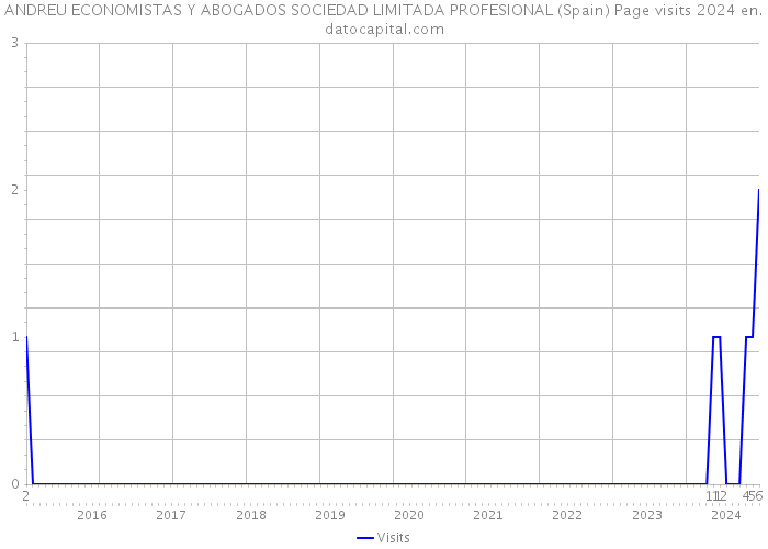 ANDREU ECONOMISTAS Y ABOGADOS SOCIEDAD LIMITADA PROFESIONAL (Spain) Page visits 2024 