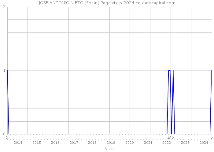 JOSE ANTONIO NIETO (Spain) Page visits 2024 