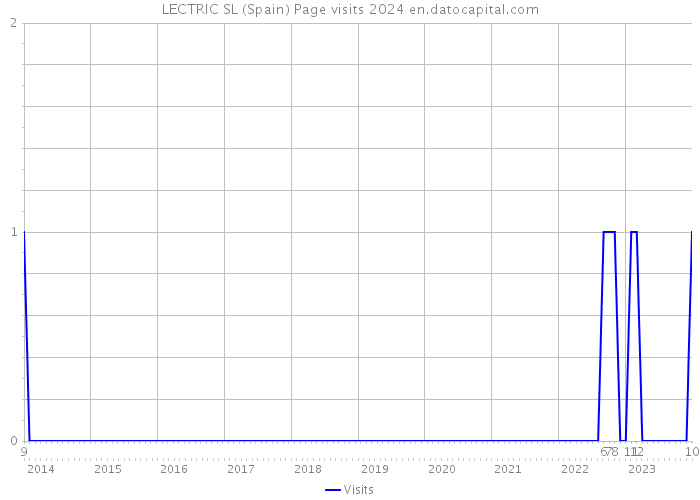 LECTRIC SL (Spain) Page visits 2024 