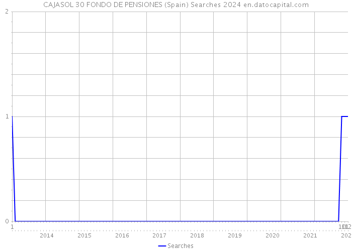 CAJASOL 30 FONDO DE PENSIONES (Spain) Searches 2024 