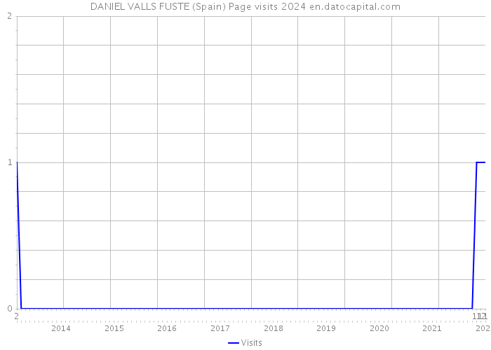 DANIEL VALLS FUSTE (Spain) Page visits 2024 