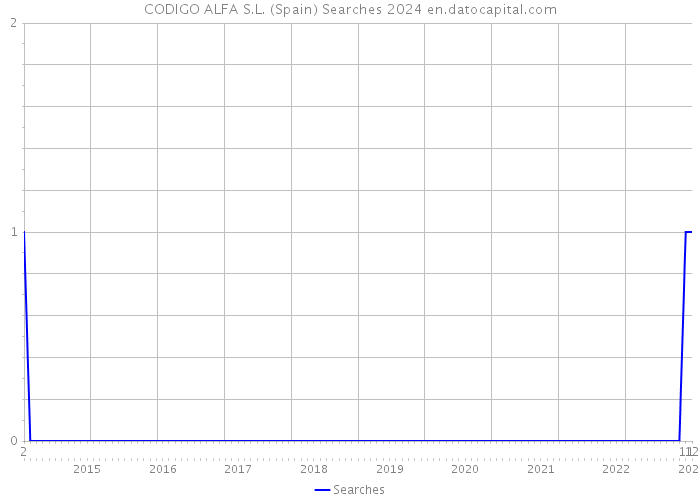 CODIGO ALFA S.L. (Spain) Searches 2024 