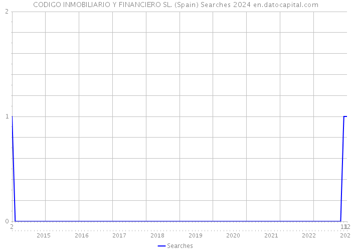CODIGO INMOBILIARIO Y FINANCIERO SL. (Spain) Searches 2024 