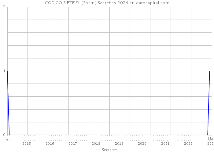 CODIGO SIETE SL (Spain) Searches 2024 