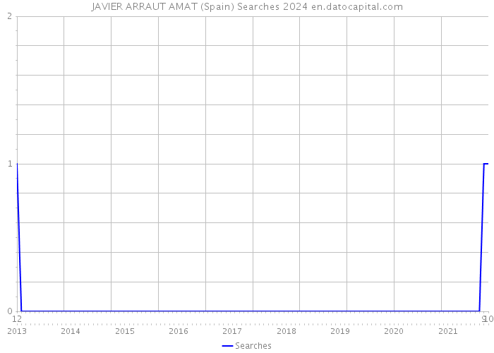 JAVIER ARRAUT AMAT (Spain) Searches 2024 