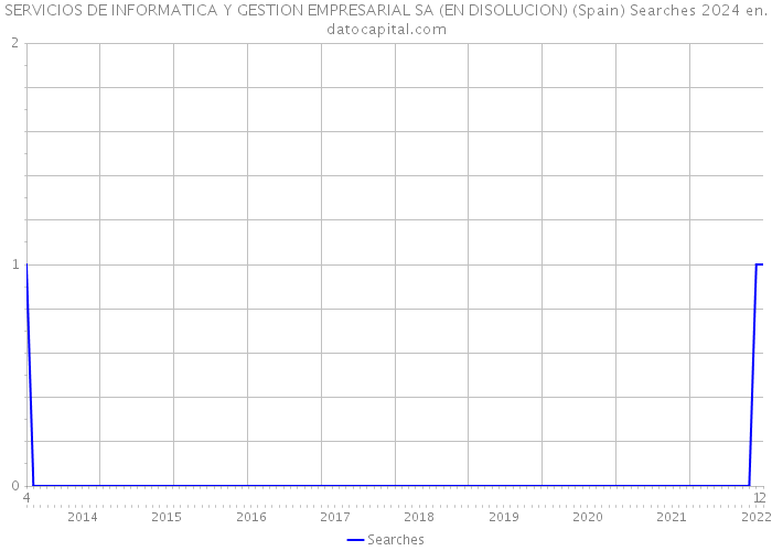SERVICIOS DE INFORMATICA Y GESTION EMPRESARIAL SA (EN DISOLUCION) (Spain) Searches 2024 