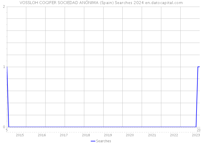 VOSSLOH COGIFER SOCIEDAD ANÓNIMA (Spain) Searches 2024 