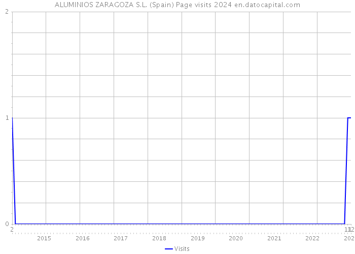 ALUMINIOS ZARAGOZA S.L. (Spain) Page visits 2024 