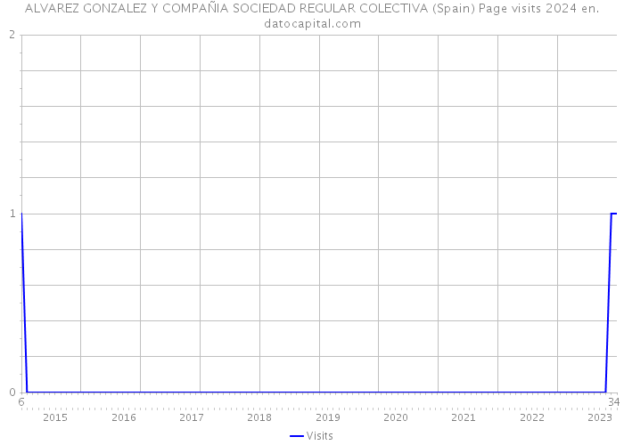 ALVAREZ GONZALEZ Y COMPAÑIA SOCIEDAD REGULAR COLECTIVA (Spain) Page visits 2024 