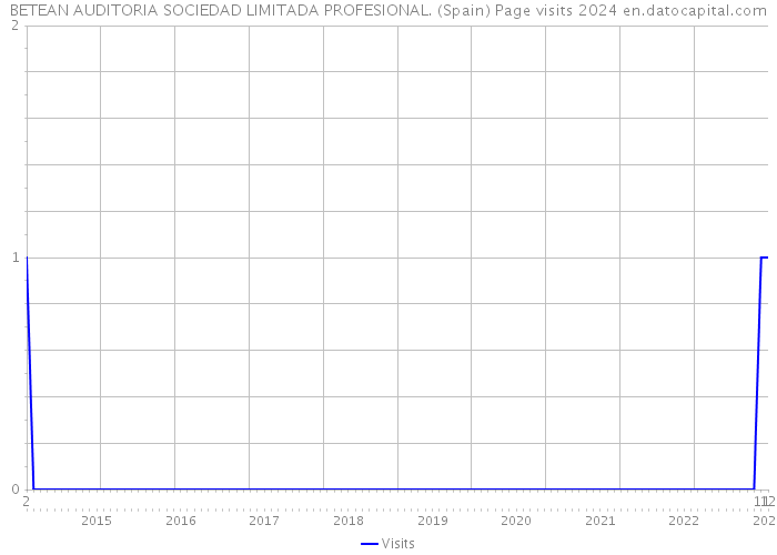 BETEAN AUDITORIA SOCIEDAD LIMITADA PROFESIONAL. (Spain) Page visits 2024 
