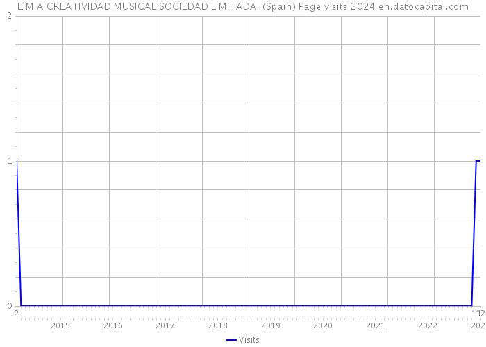 E M A CREATIVIDAD MUSICAL SOCIEDAD LIMITADA. (Spain) Page visits 2024 