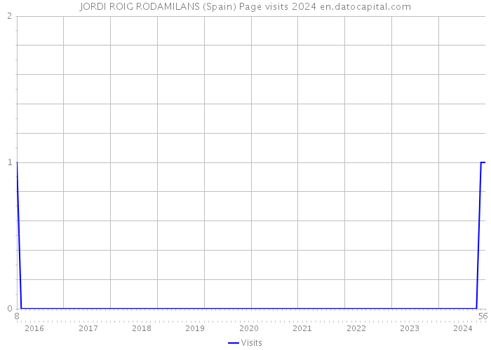 JORDI ROIG RODAMILANS (Spain) Page visits 2024 