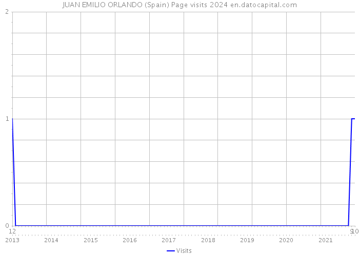 JUAN EMILIO ORLANDO (Spain) Page visits 2024 