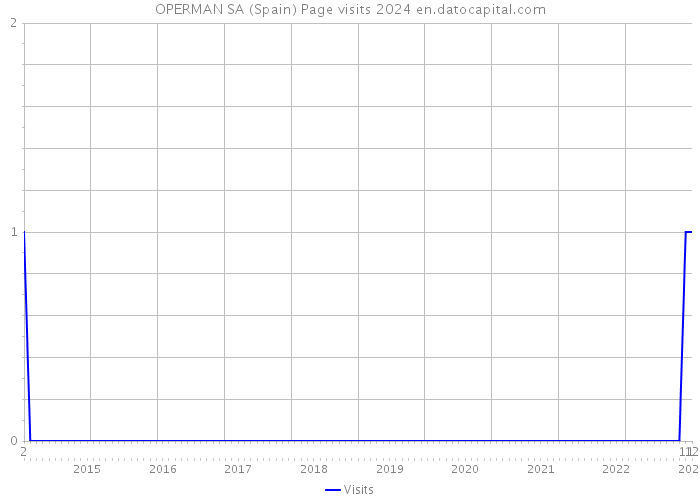 OPERMAN SA (Spain) Page visits 2024 