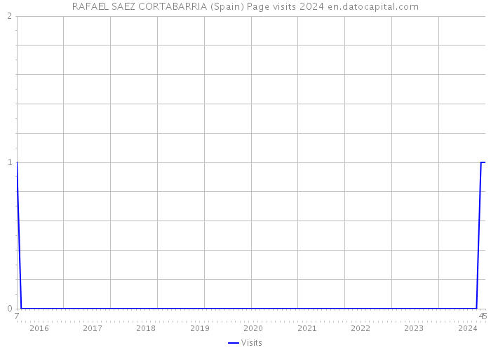 RAFAEL SAEZ CORTABARRIA (Spain) Page visits 2024 