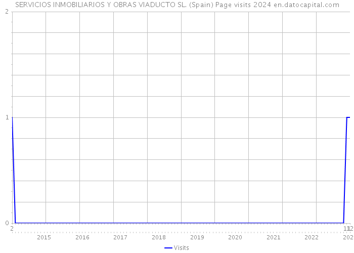 SERVICIOS INMOBILIARIOS Y OBRAS VIADUCTO SL. (Spain) Page visits 2024 